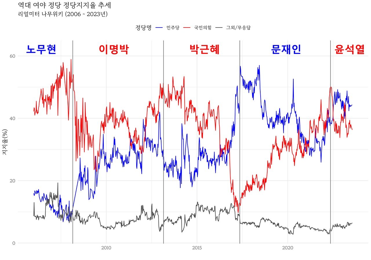 연령대별 지지율 변화와 의미