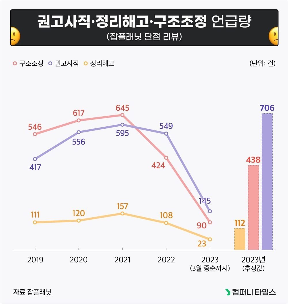 SK 그룹의 인력 구조조정과 퇴직 유도