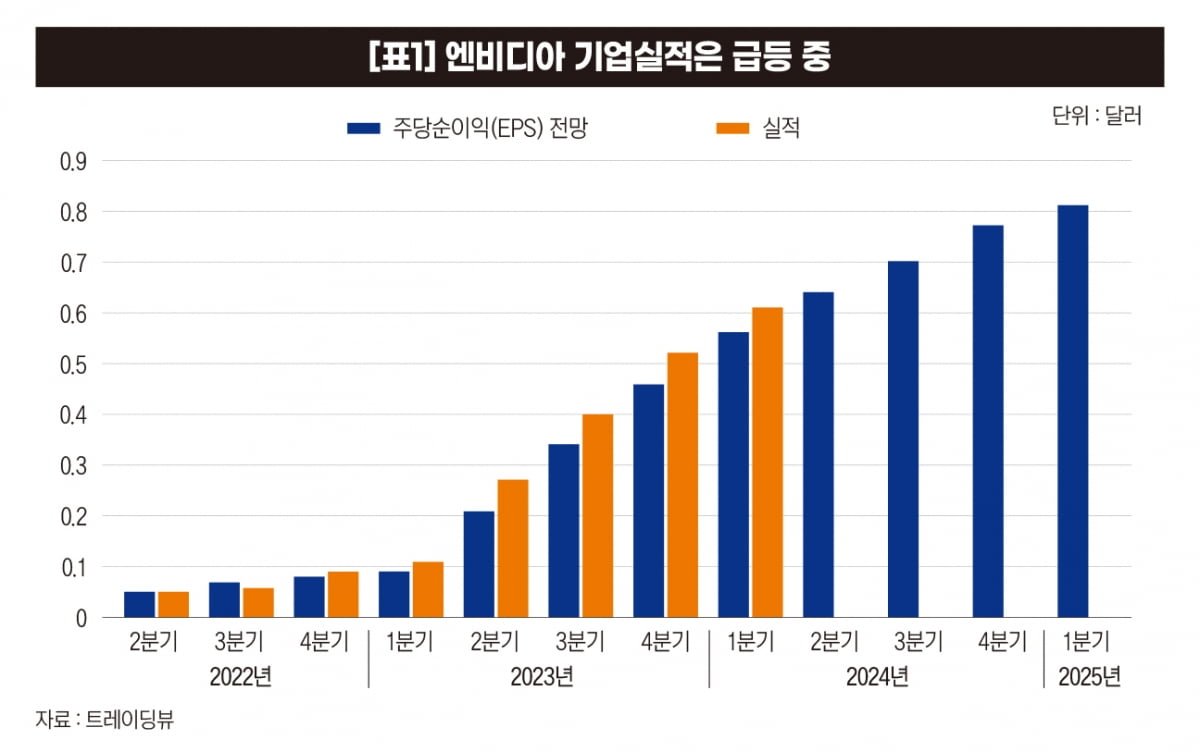 투자 심리를 가로막는 금리 인상