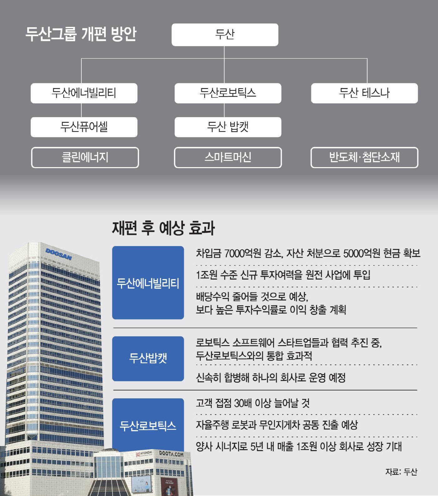 두산그룹의 사업 재편 배경