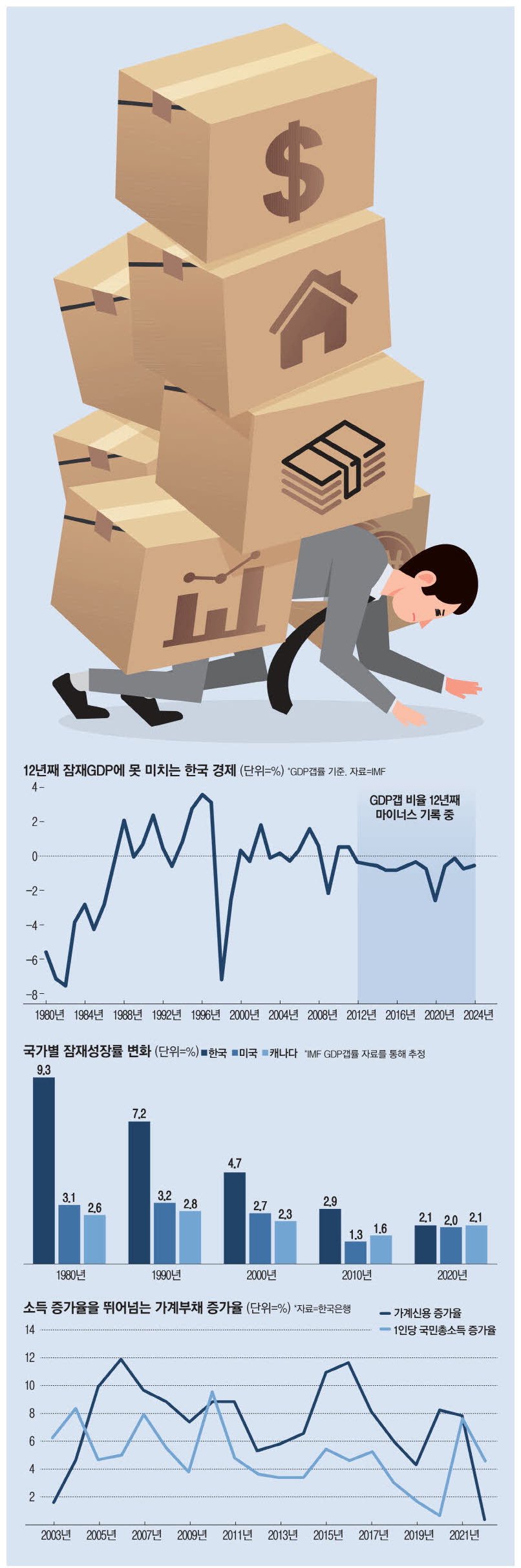 성장률 부진의 원인 분석