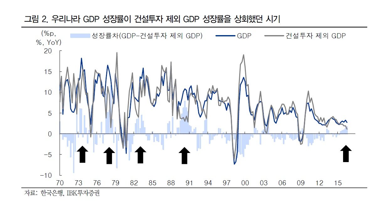 실질 국내총소득의 증가