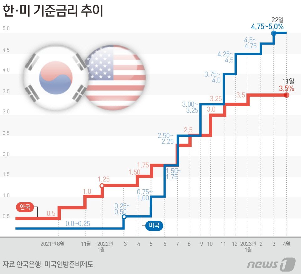 금융당국의 가계대출 관리