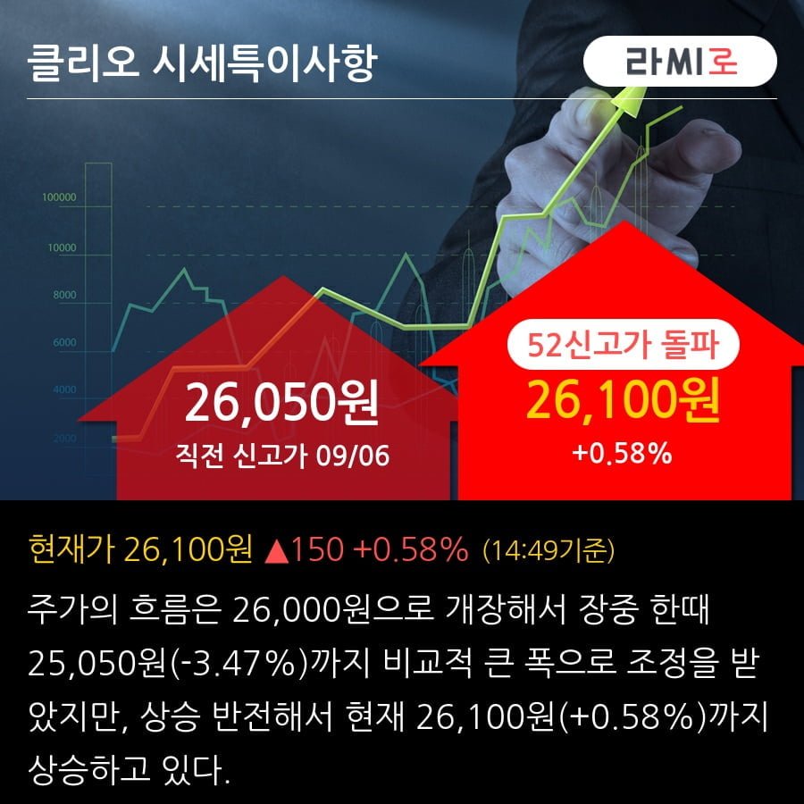 클리오 브랜드 판매의 약화