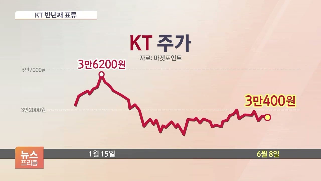 KT 주가가 오르는 이유