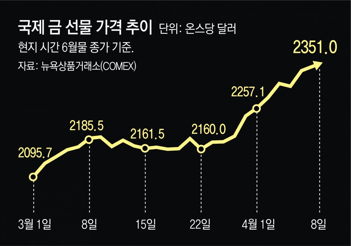 금의 고전적인 안전 자산 가치