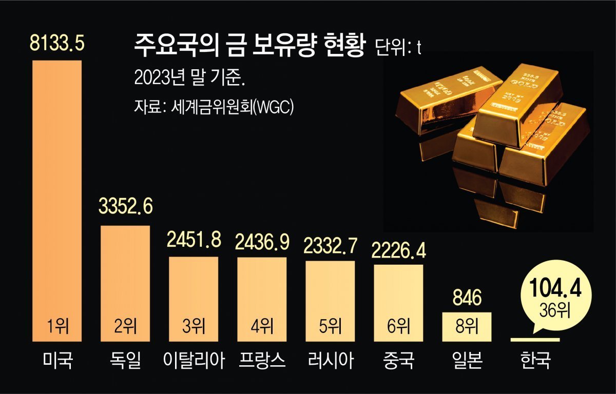 금값의 예측과 중앙은행의 금 매입