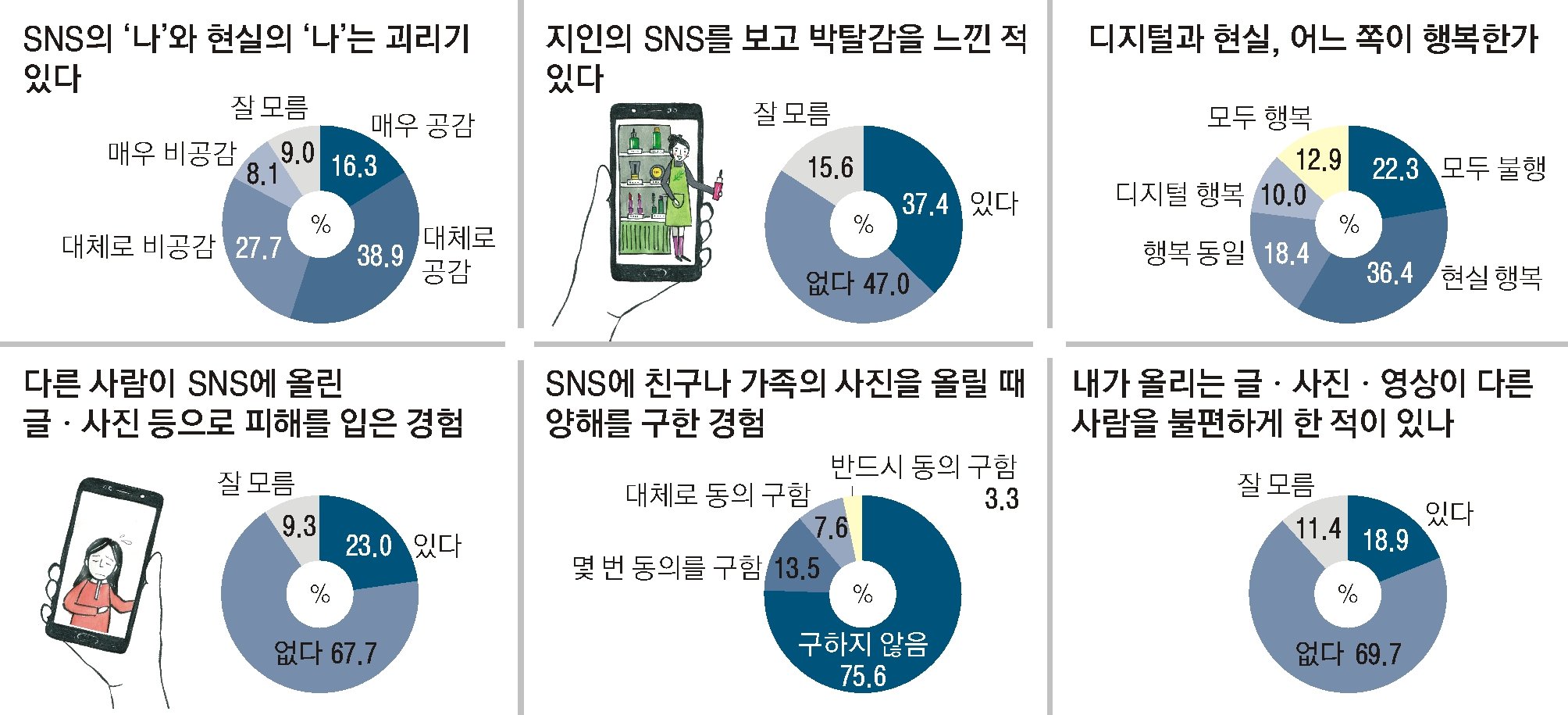 SNS 시대와 시선의 상품화