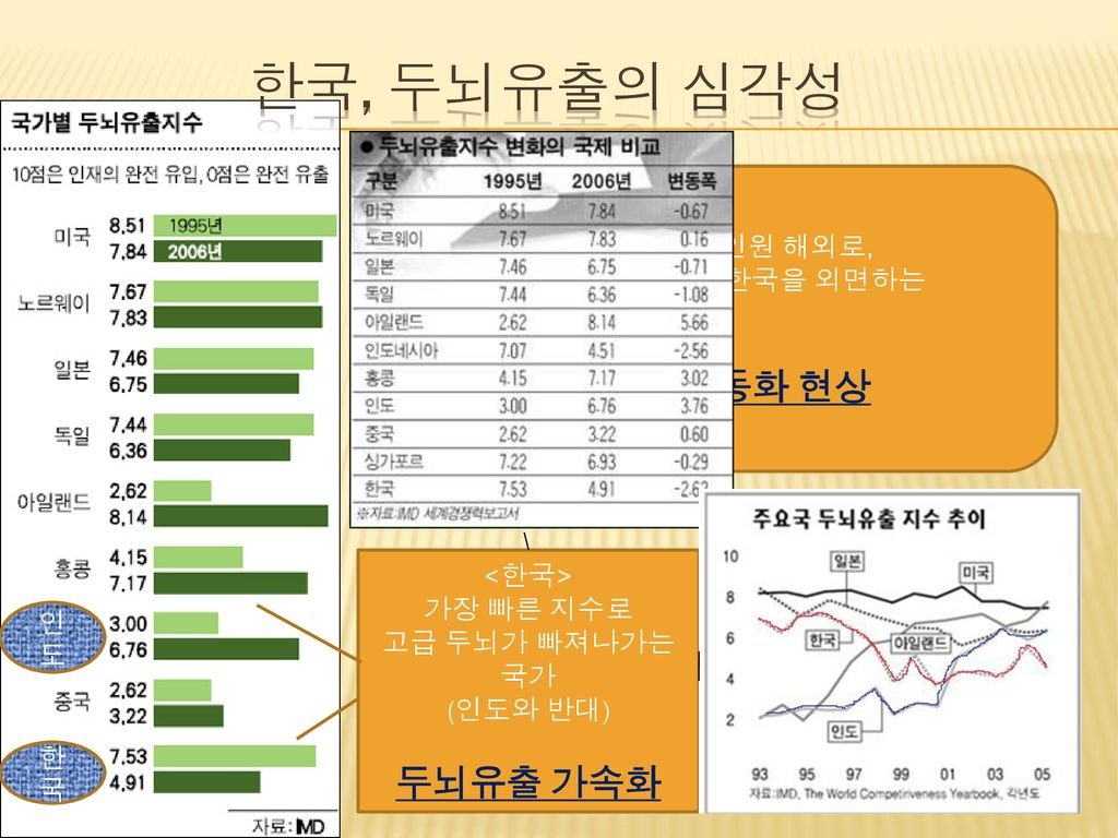 두뇌 유출이 가져온 경제적 영향