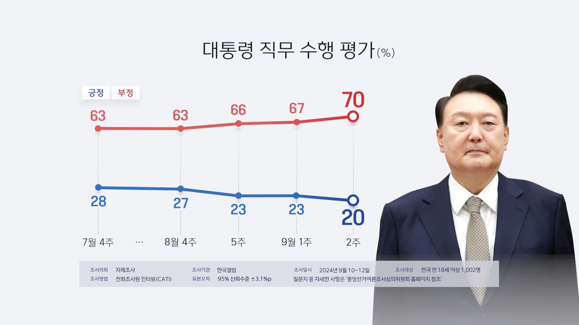 국정 지지율의 하락 원인 분석