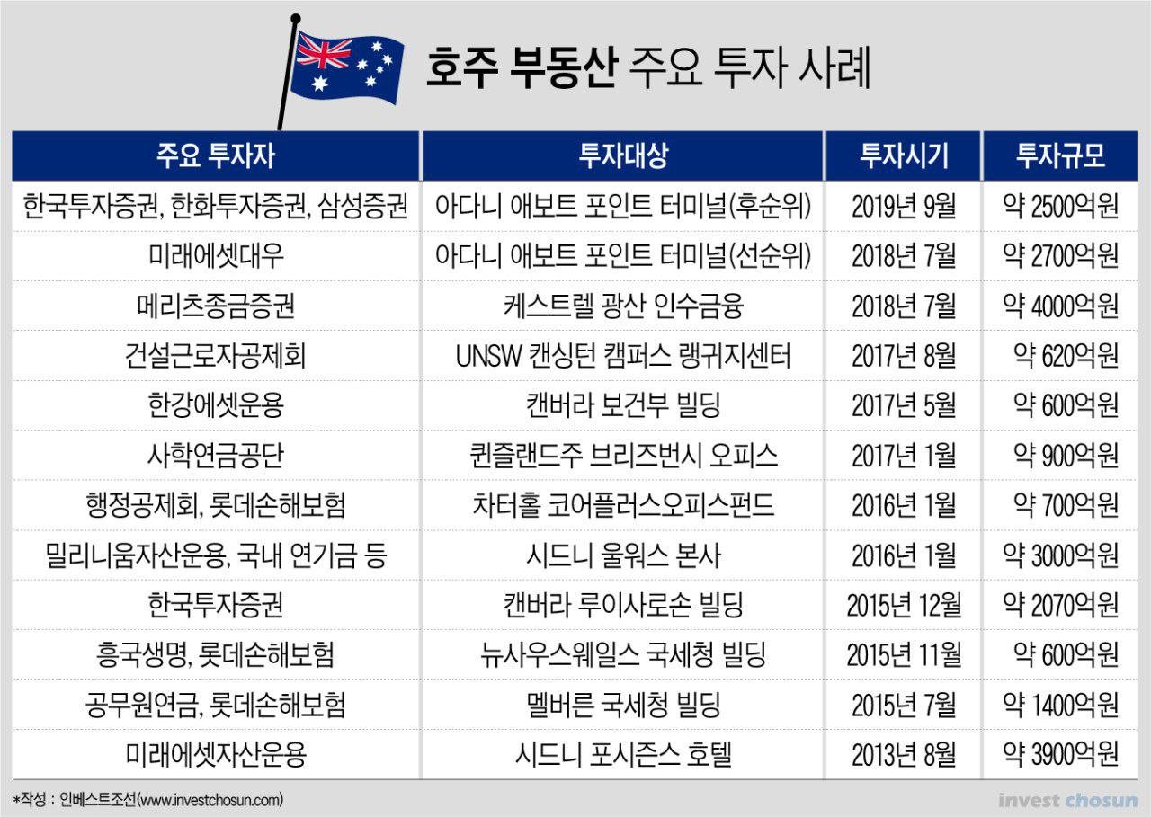 채권 및 대출에 대한 분석