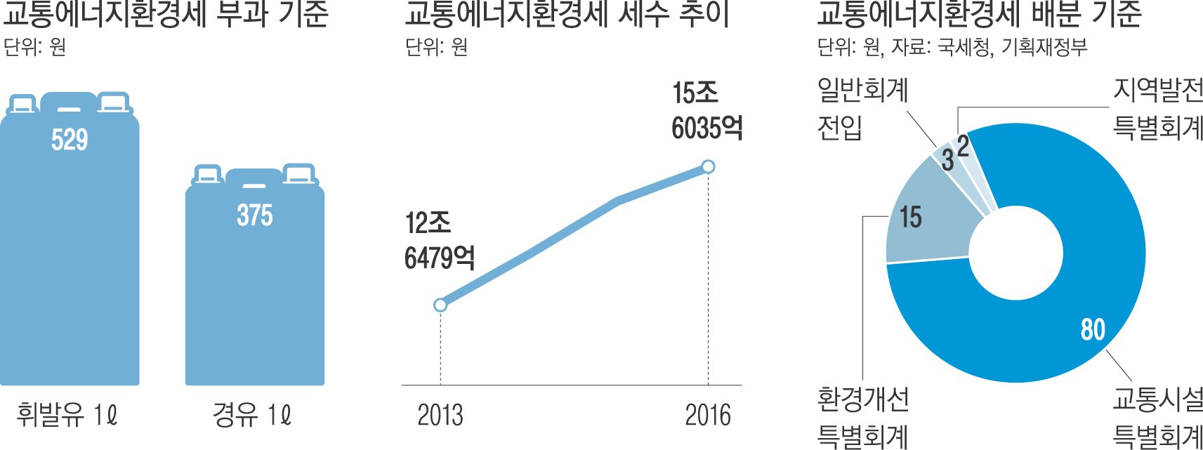 교통·에너지·환경세의 지속성에 대한 의문