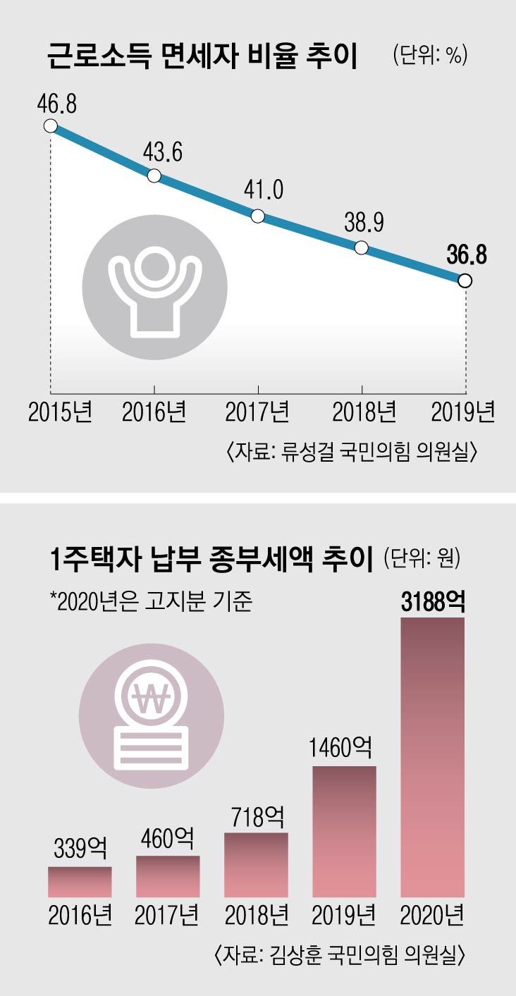 20대와 30대의 세금 부담의 차이