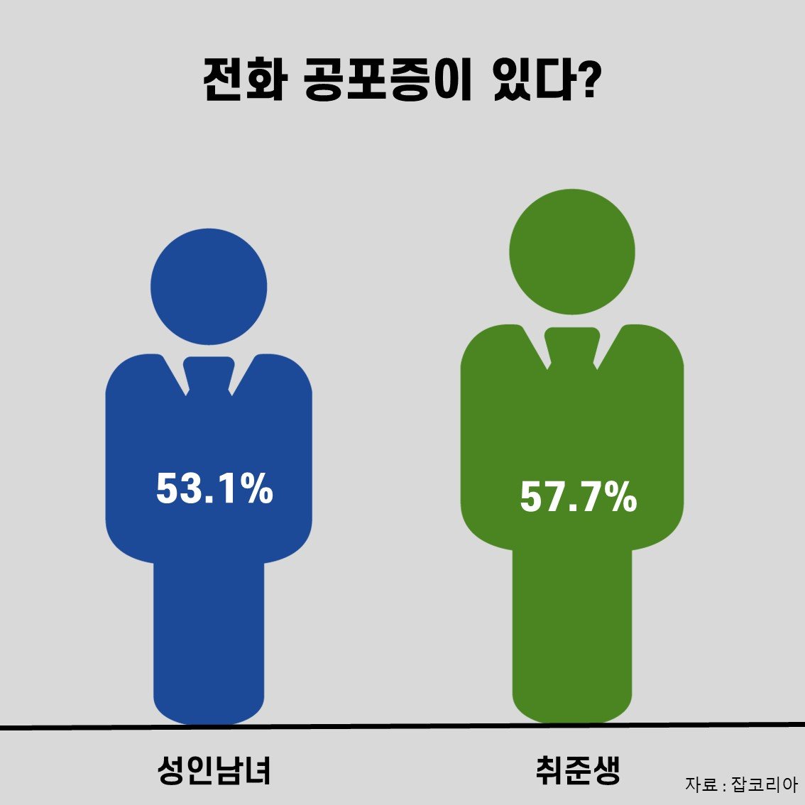 전화통화 대신 문자소통 지배