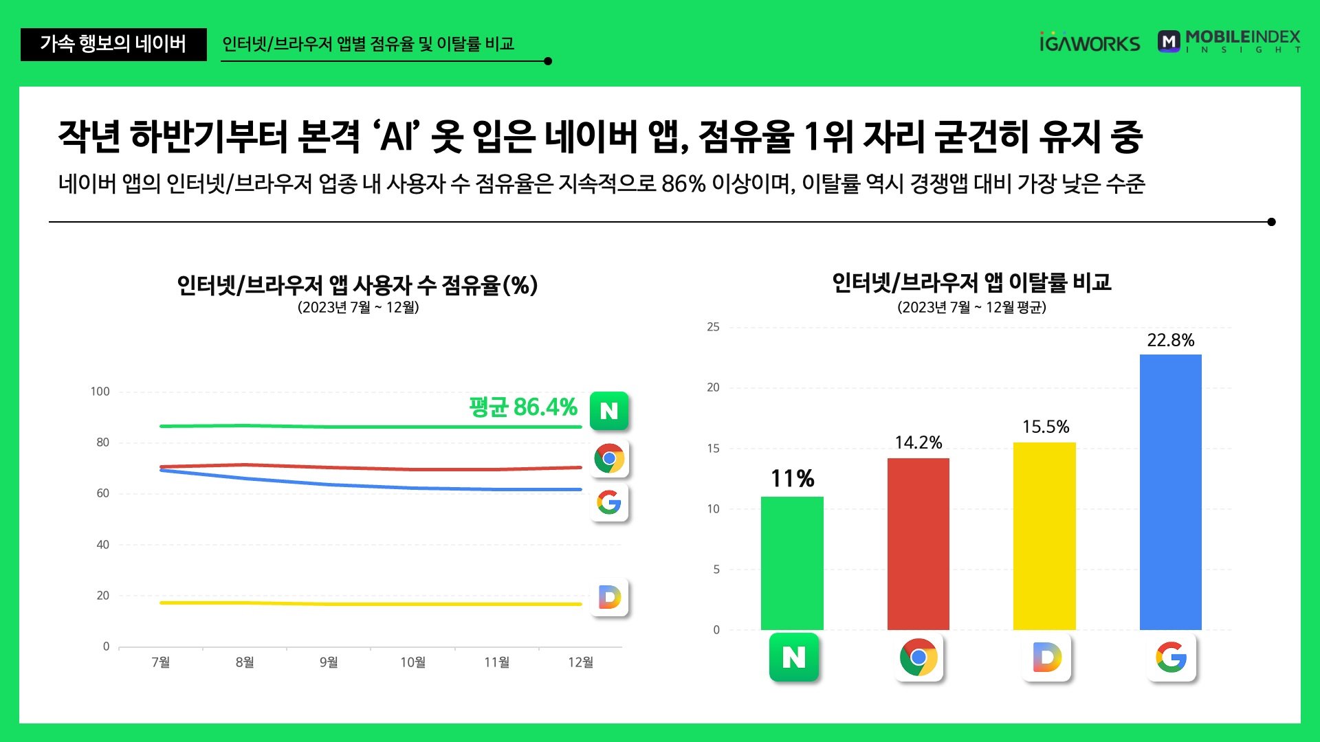 네이버의 지속적인 성장과 주가 상승