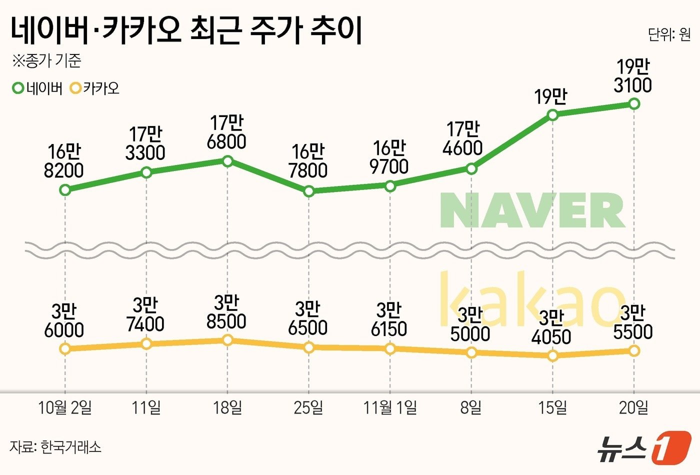 카카오의 새로운 도전과 기대감 저조