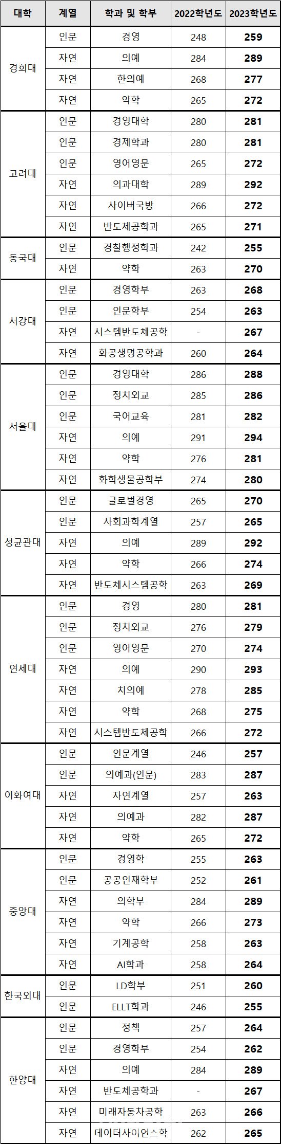 수능 난이도 상승과 합격선 변화