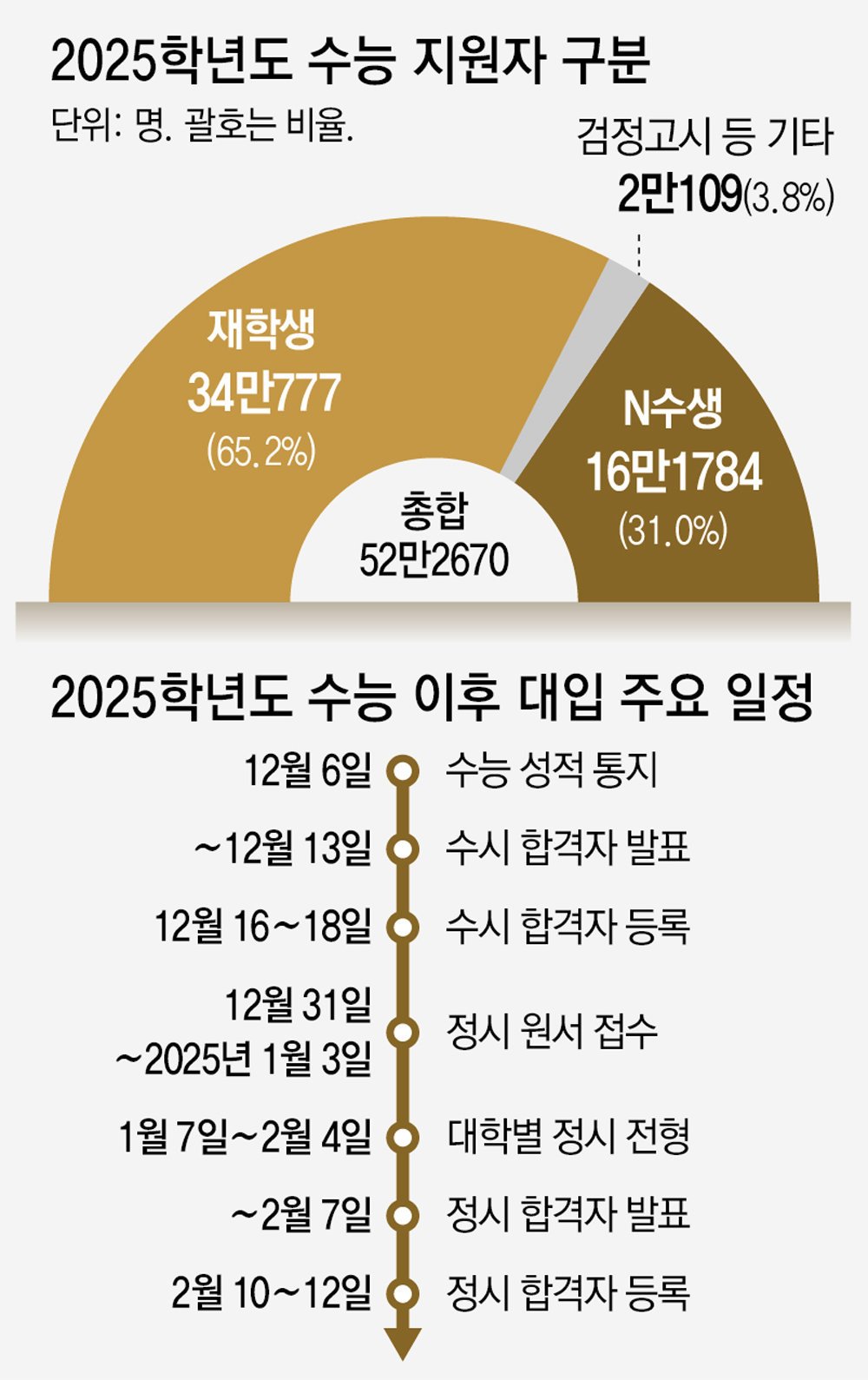 무한 경쟁 속에서의 반수생