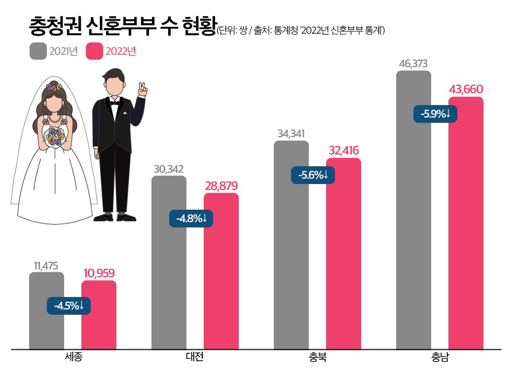 뤼량시, 결혼 장려를 위한 정책 발표