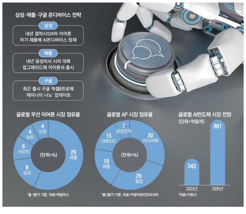 구글의 반응과 시장 경쟁 환경