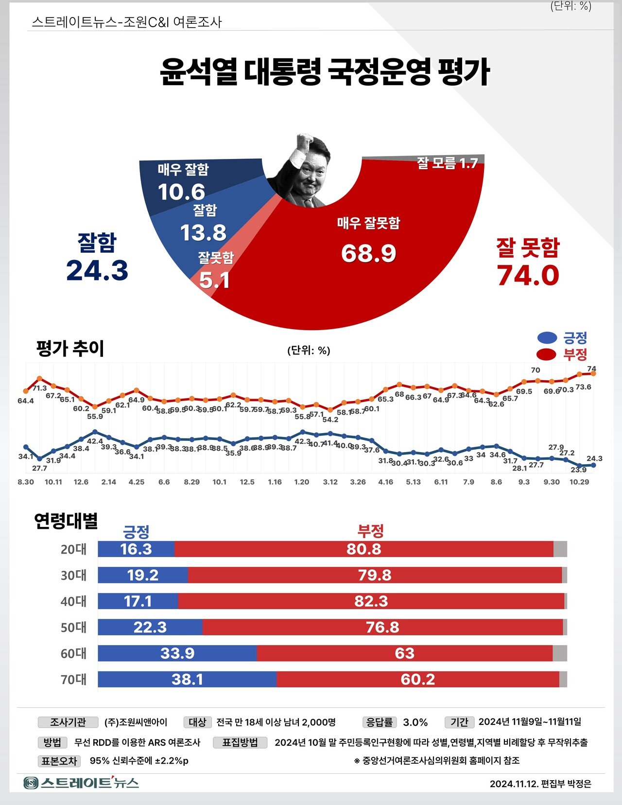 윤석열 대통령, 지지율 급등의 배경