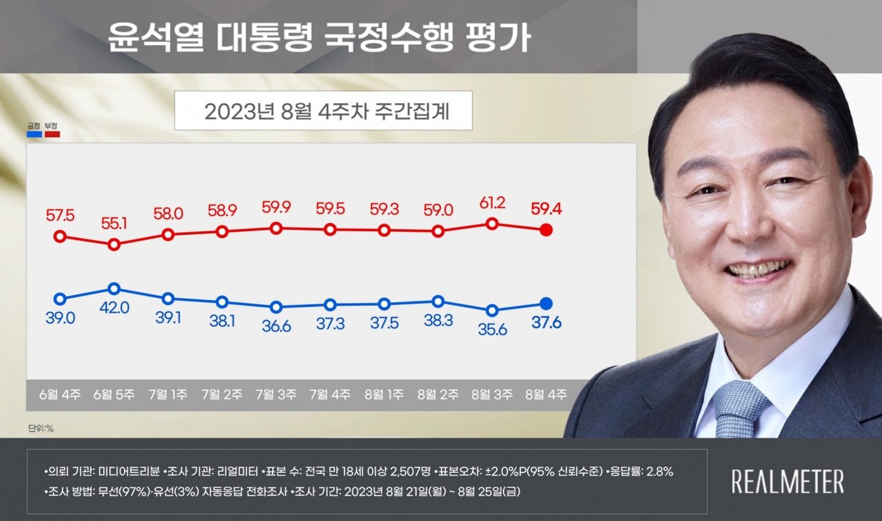 국민의힘과 더불어민주당의 지지율 현황