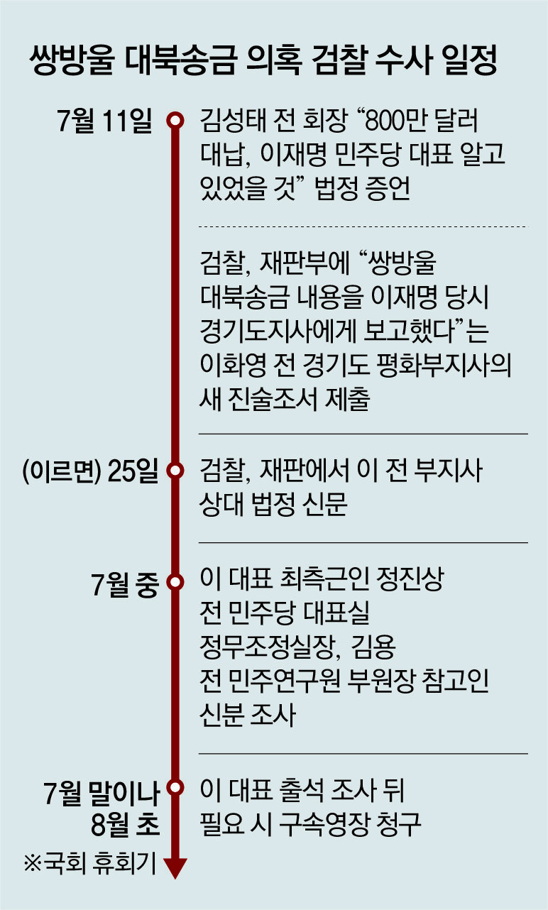 대북 송금 사건의 배경