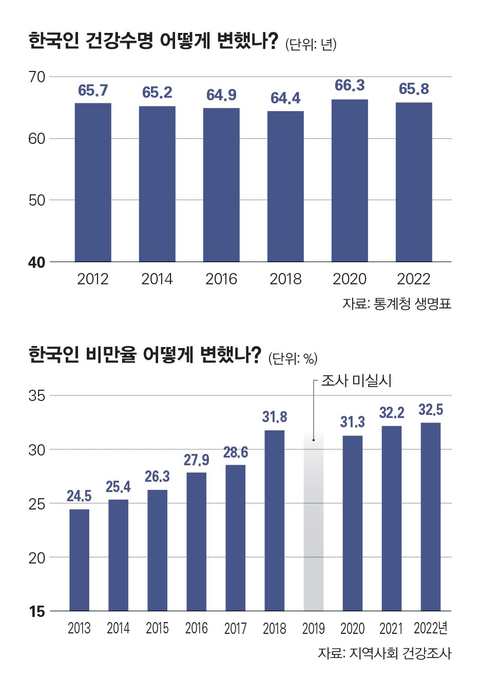 신체 활동량과 기대수명의 상관관계