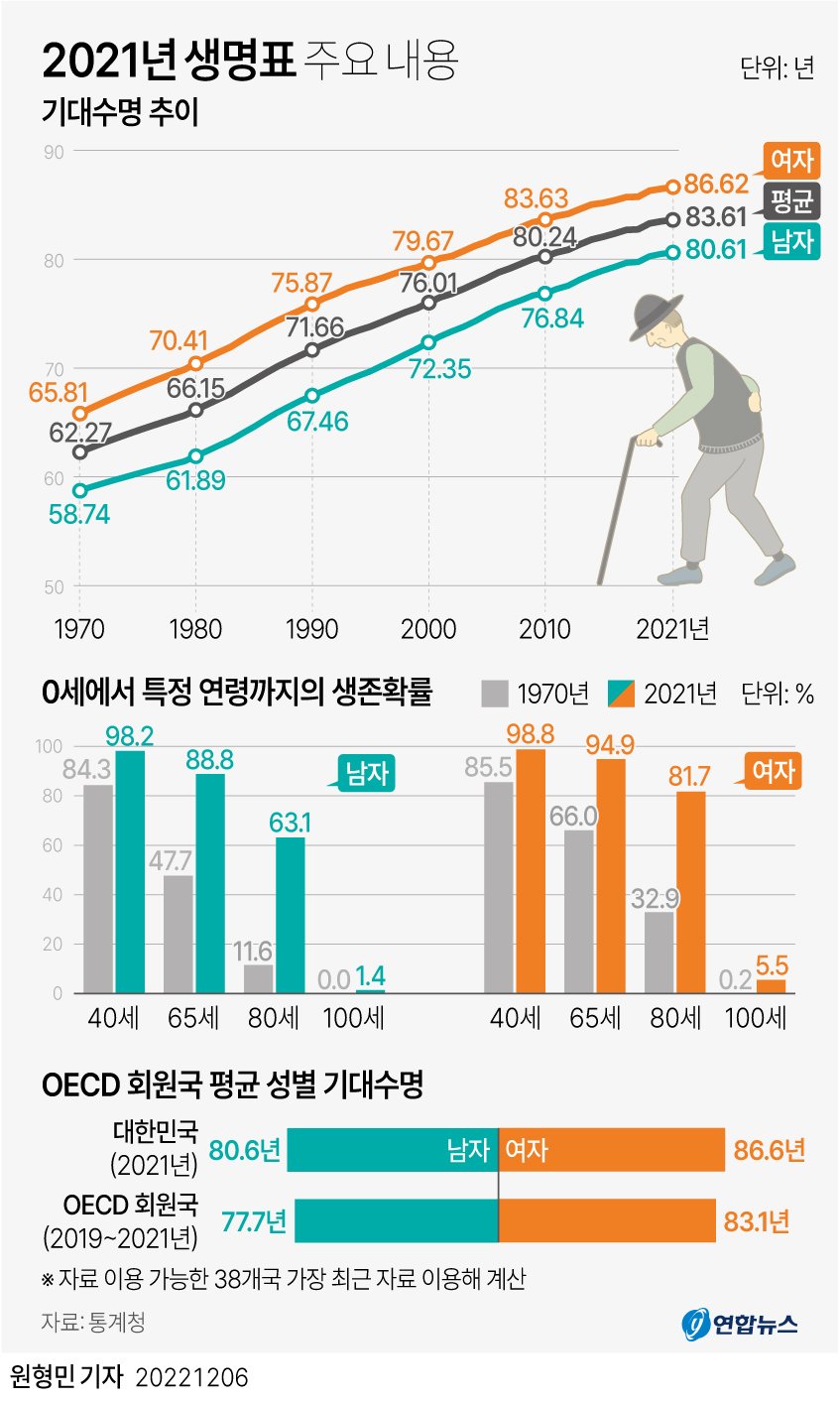 건강한 미래를 위한 신체 활동 증진