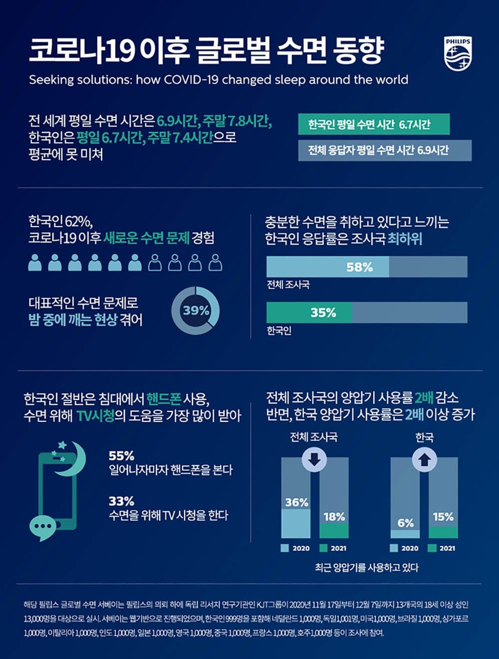 수면과 사회적 행동의 상관관계