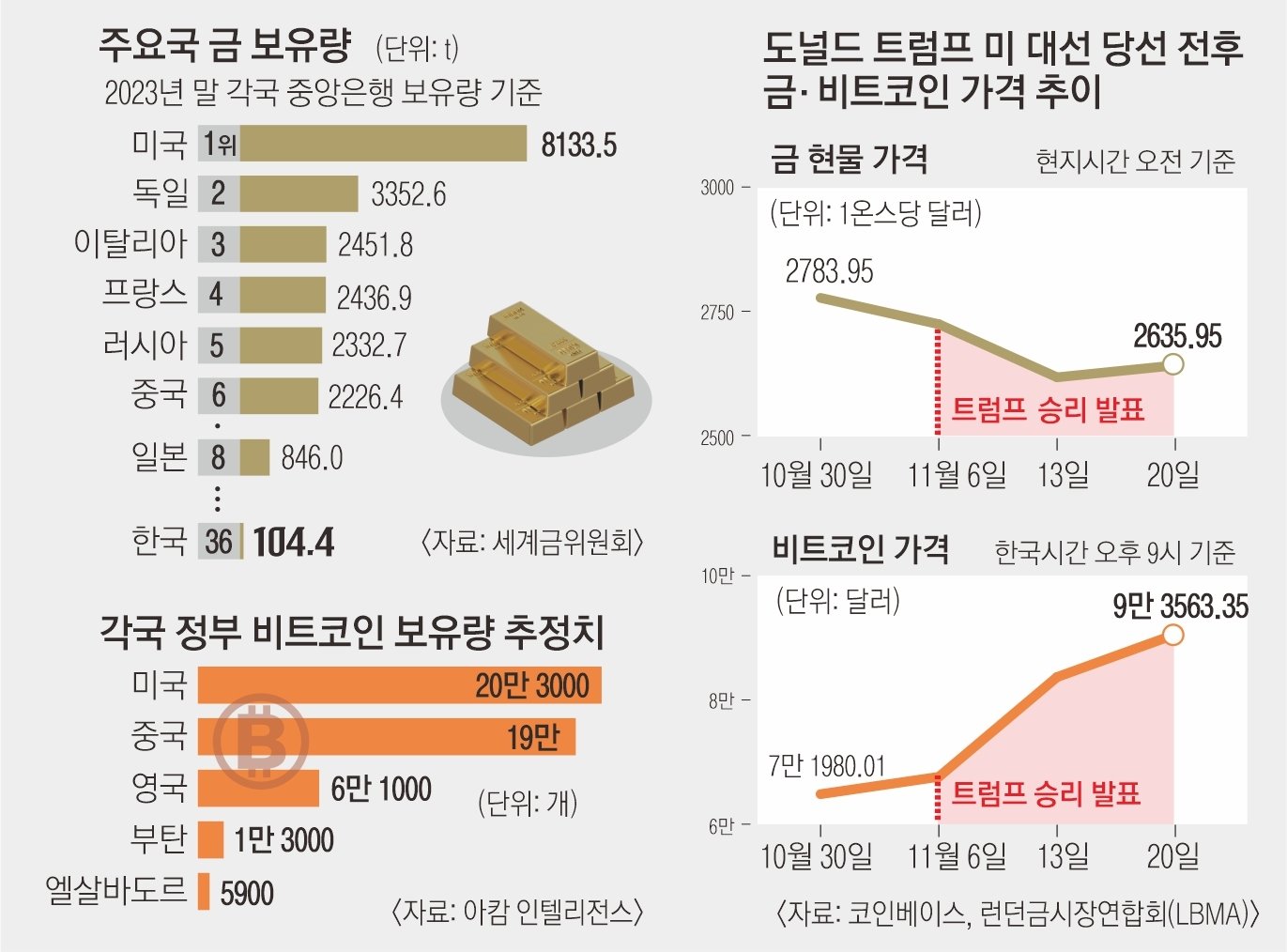 공포와 탐욕 지수의 변화