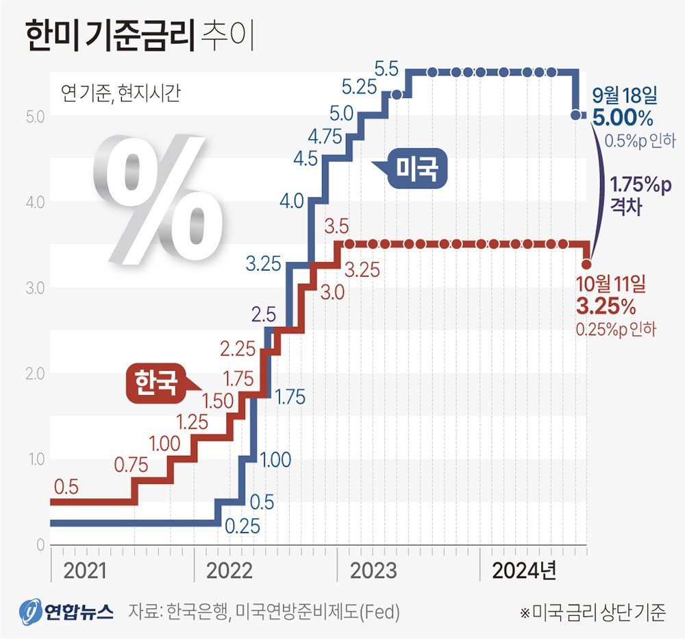 기준금리 인하의 필요성과 배경