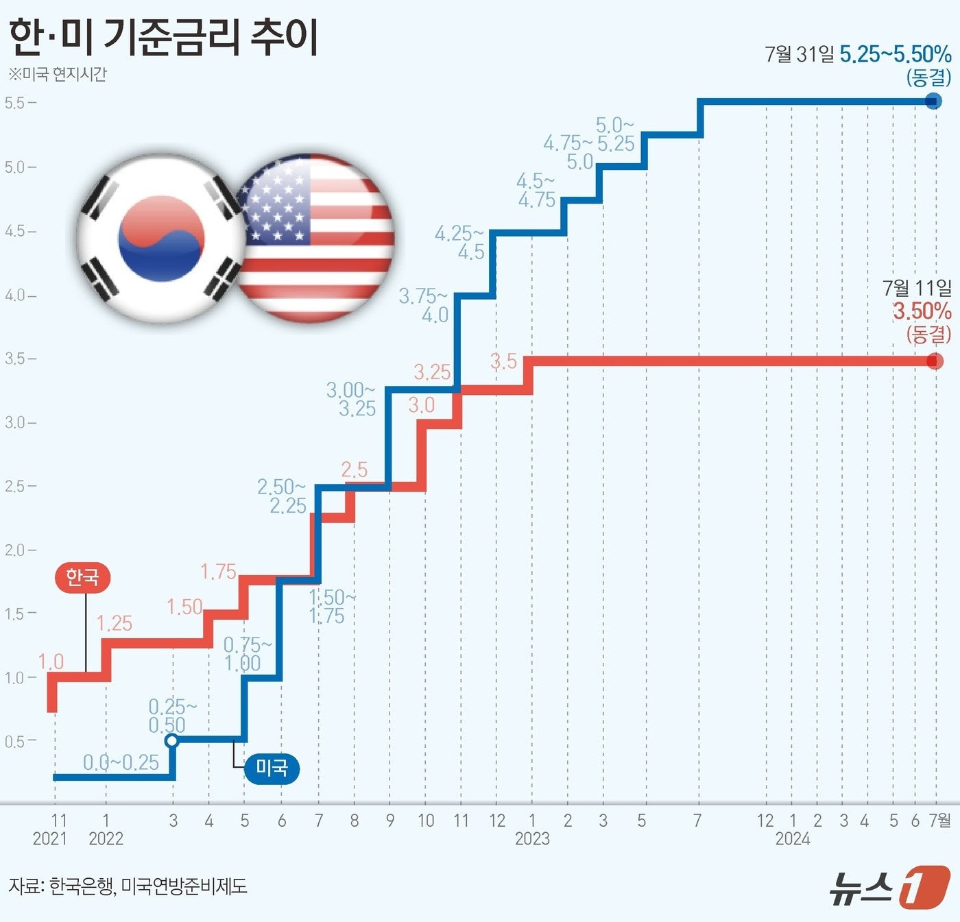 성장률 전망과 그에 따른 조치