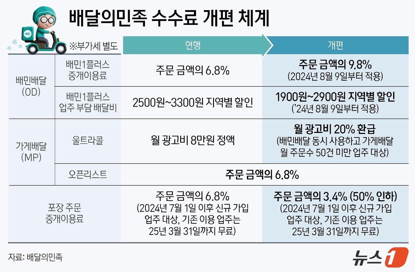 매출 상위 가게들의 고통