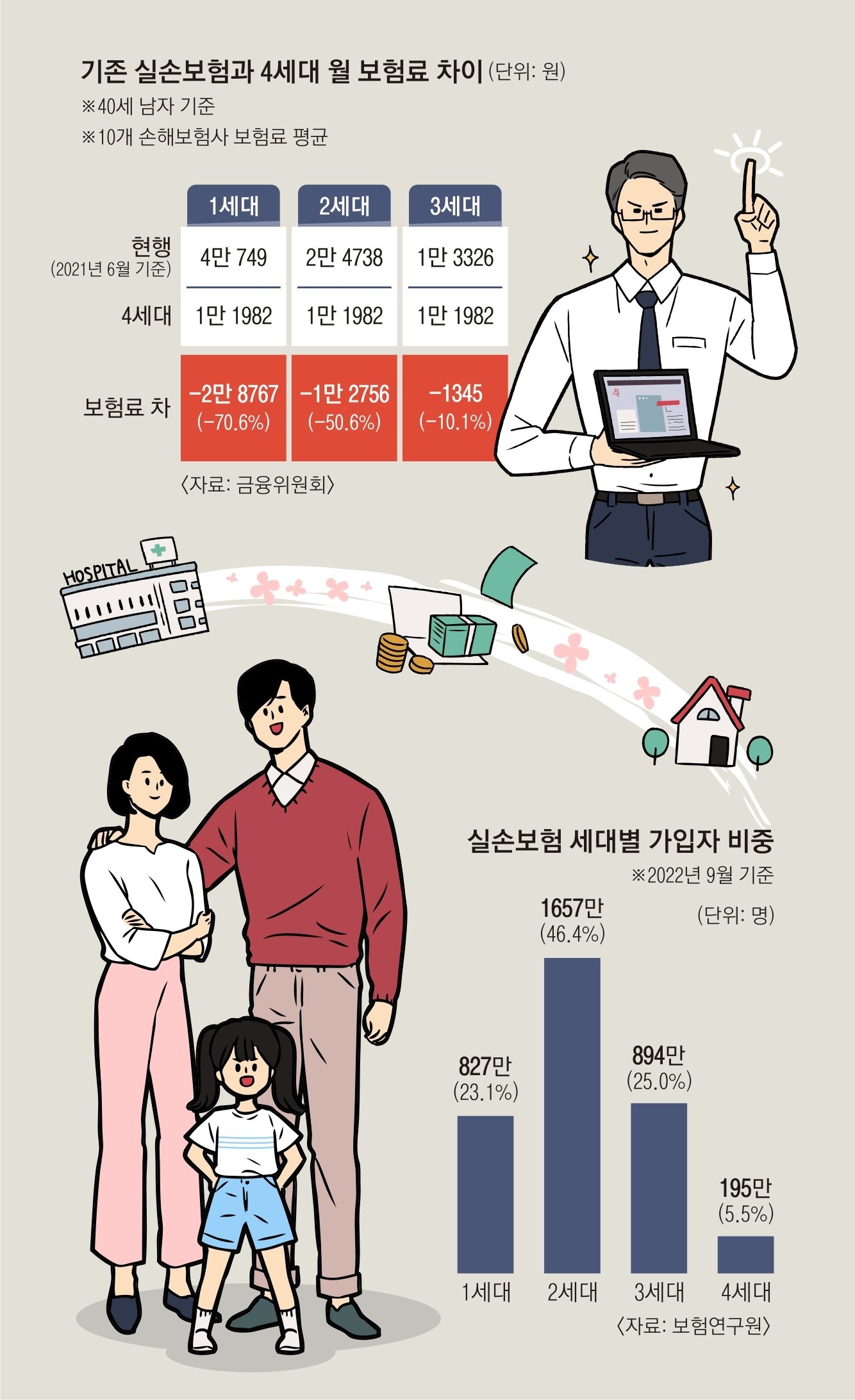 4세대 실손보험의 변화와 문제점