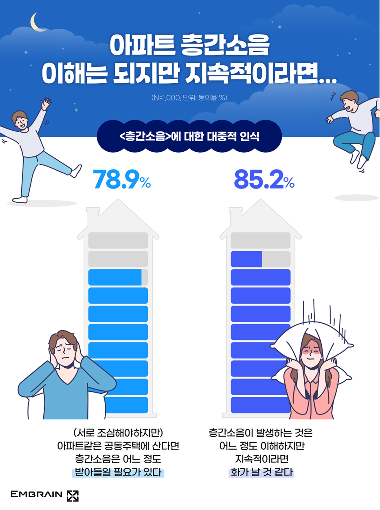 층간소음 문제의 심각성