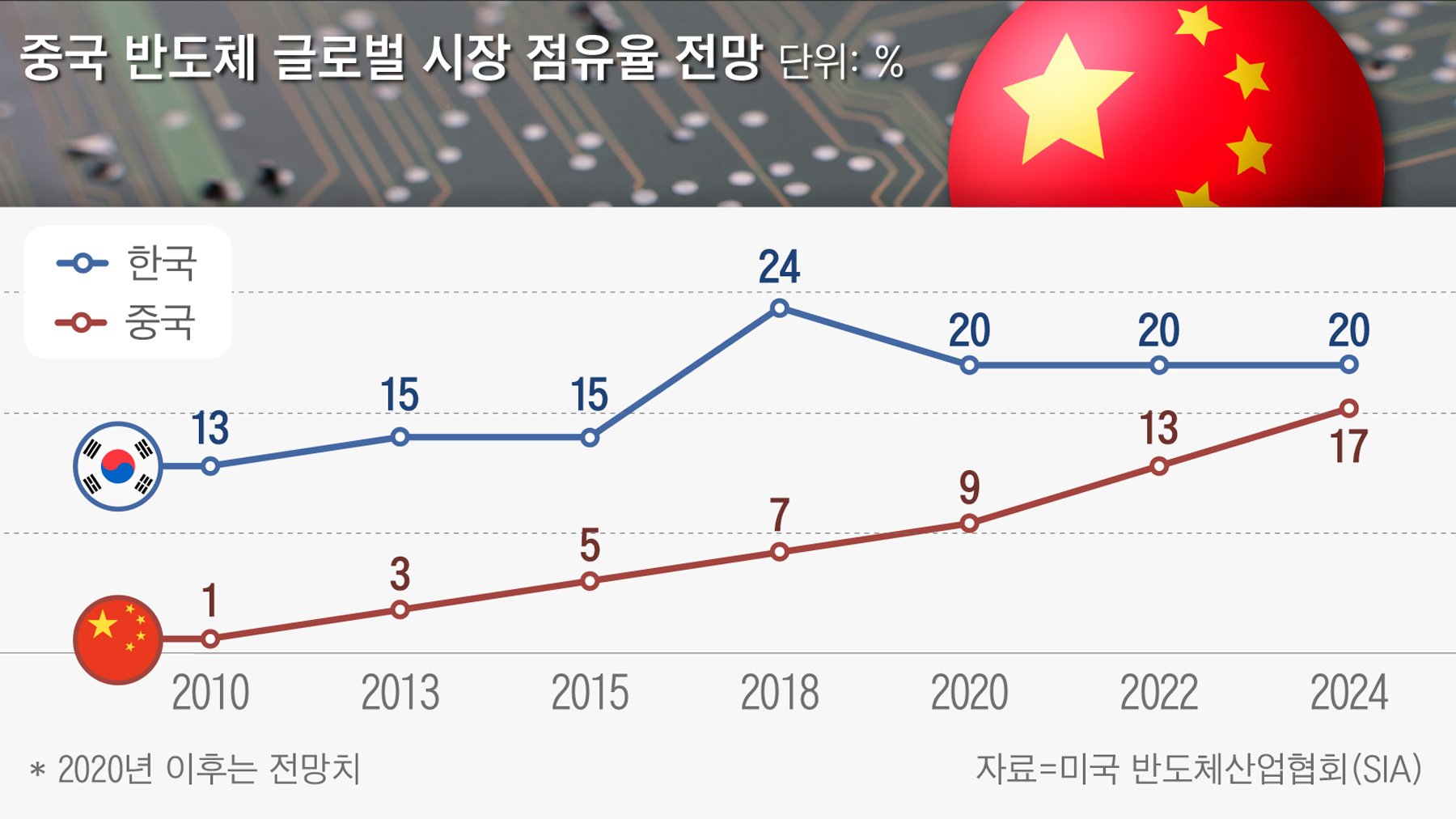 SMIC의 출발과 여정