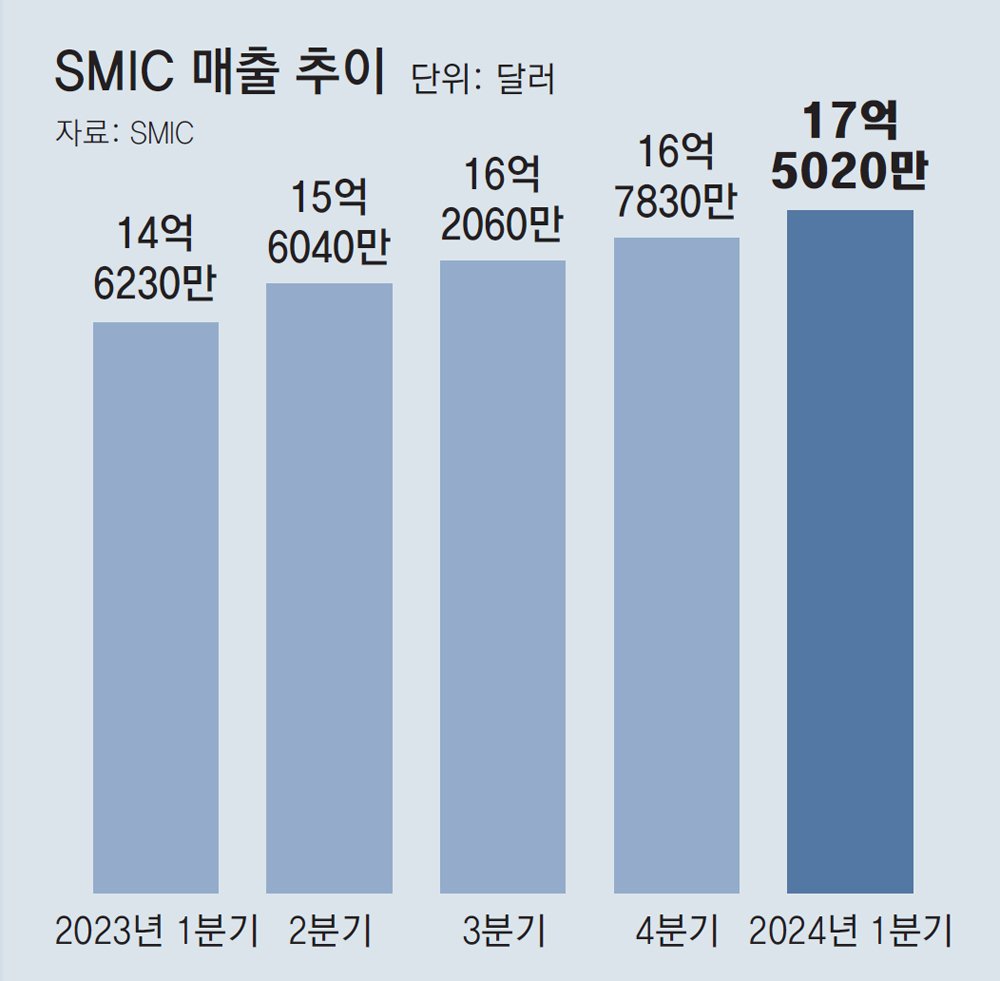 중국 정부의 반도체 자급 체제 구축 노력