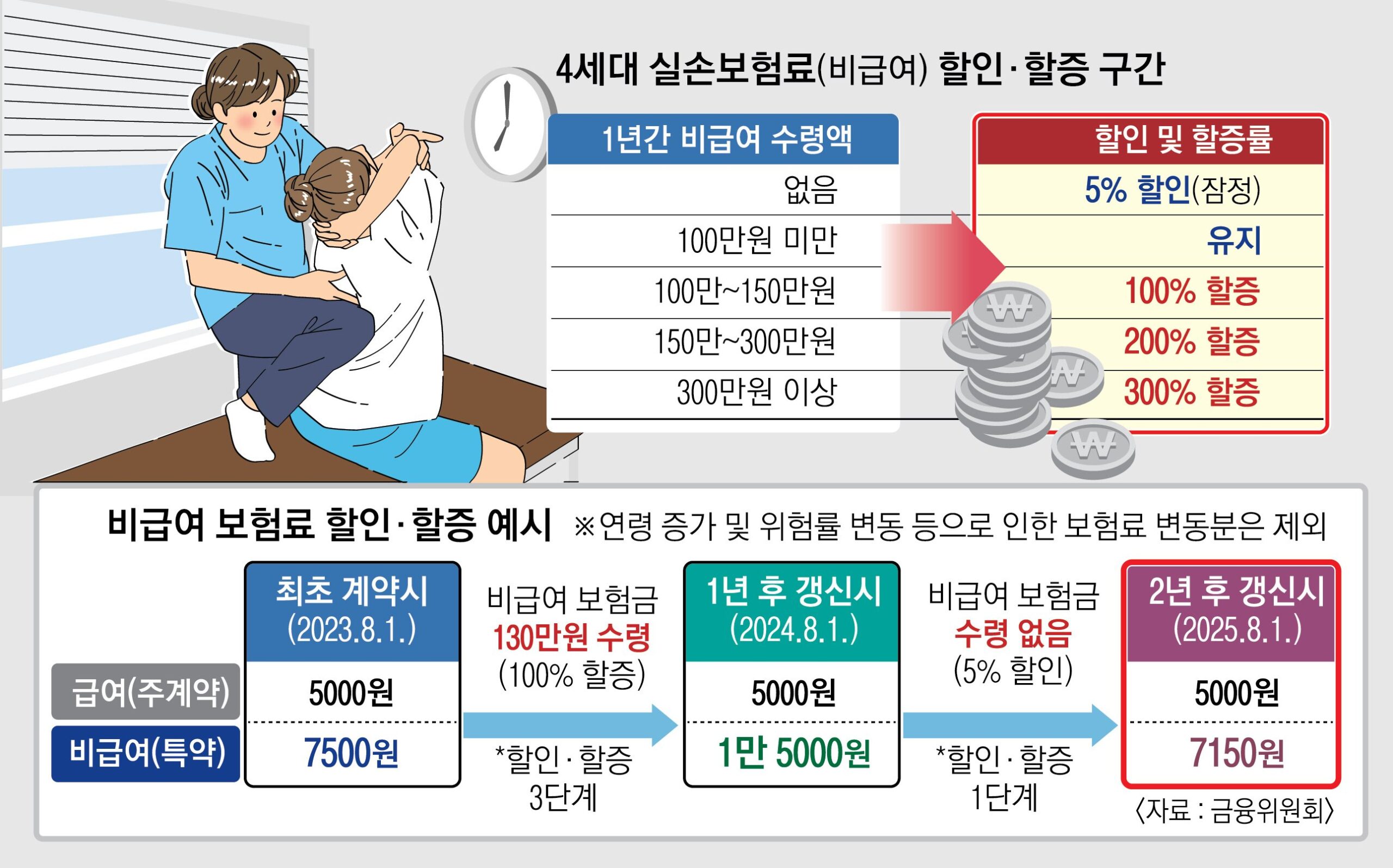 비급여 진료의 일상화된 모습