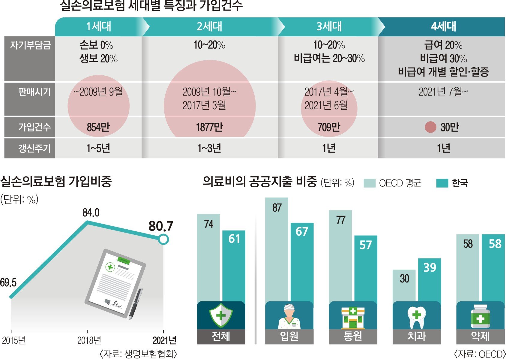 실손보험의 문제점과 개선 필요성