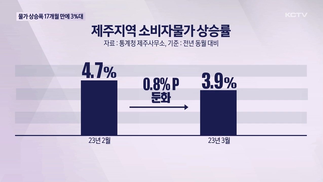 제주 소비자물가, 안정세를 기록하다