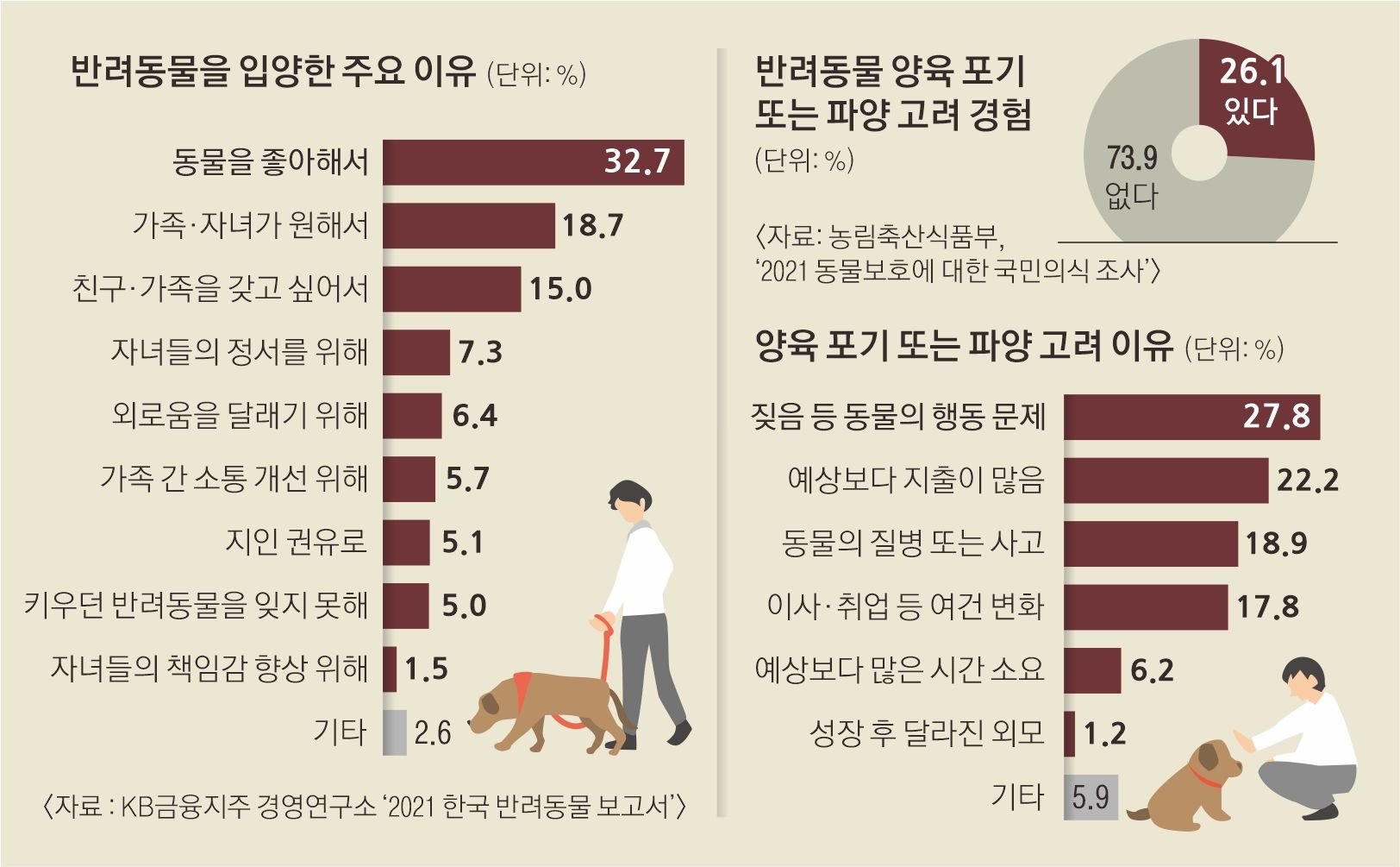 도심에서 급증하는 들개의 위협