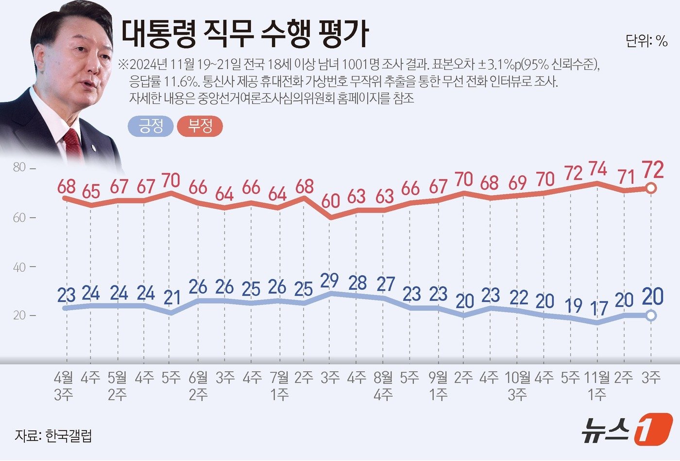 윤석열 대통령에 대한 긍정 평가의 정체성