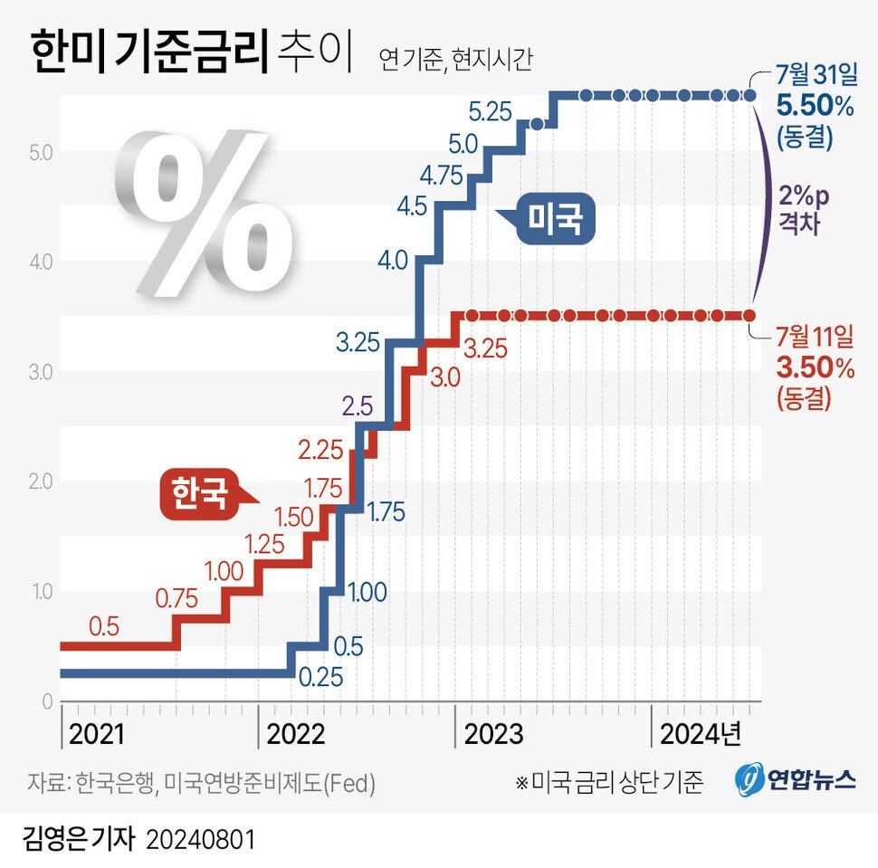 연준의 금리 인하 배경