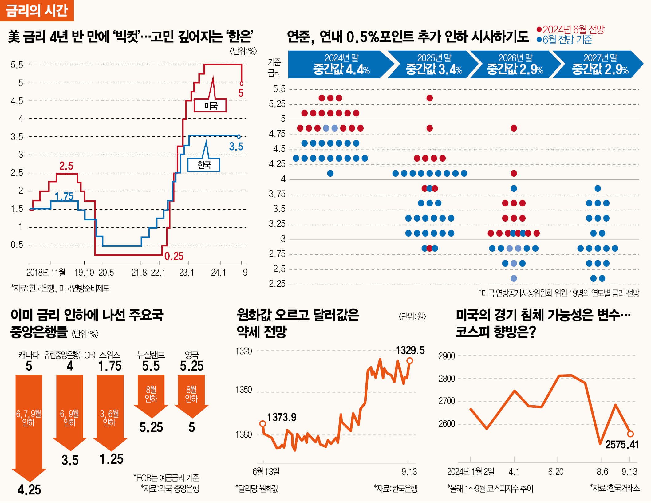 연준의 향후 금리 정책 전망