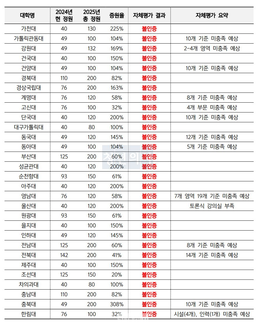 의대 교육의 질을 지키기 위해 필요로 하는 변화