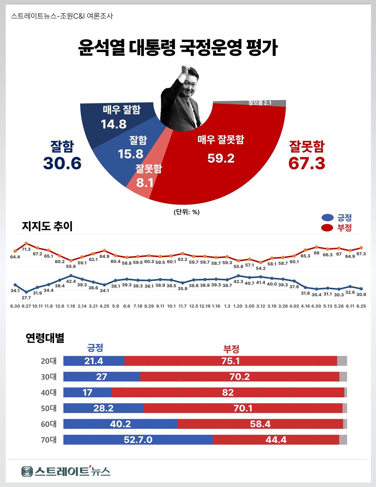 연령대별 지지율 변동 상황