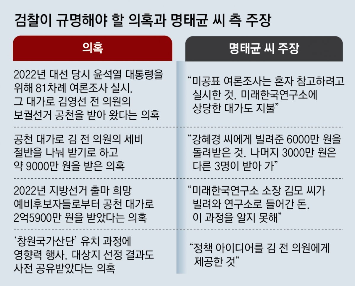 공천과 명태균의 정치적 영향력