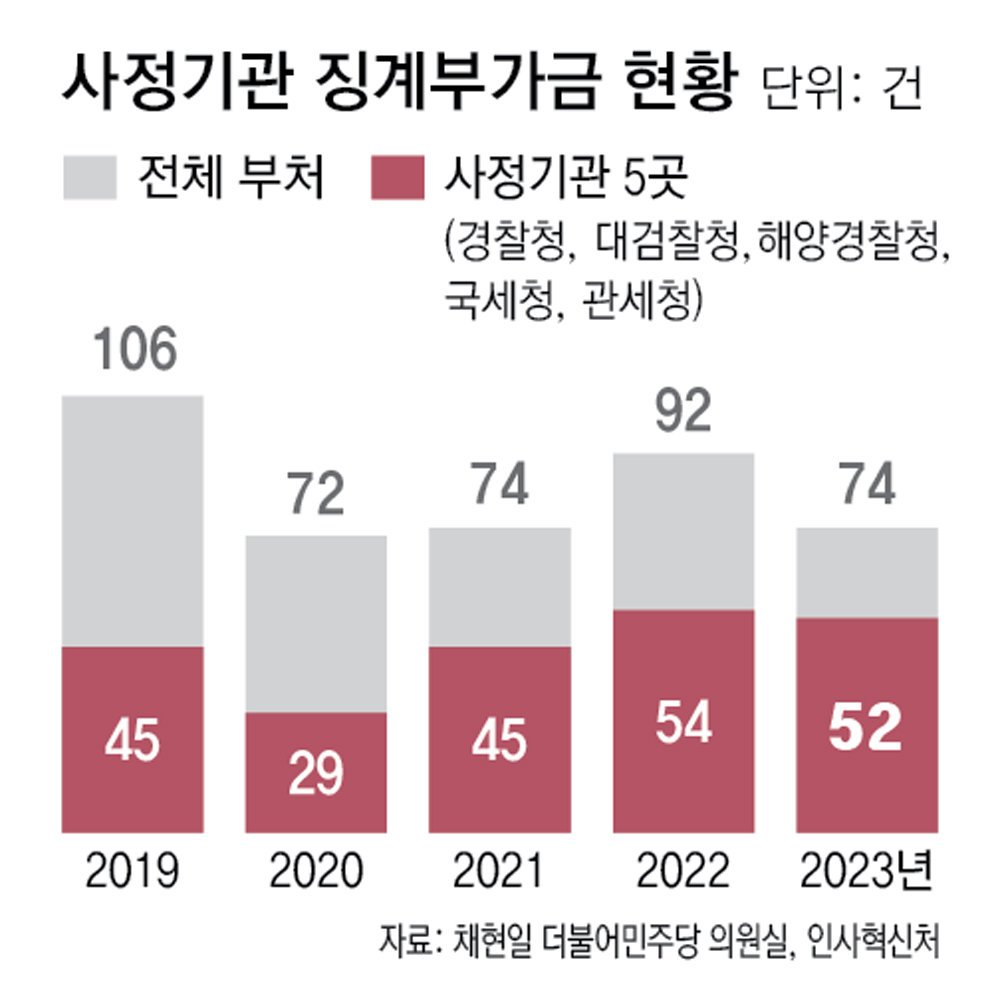 징계부가금 부과의 의의와 배경