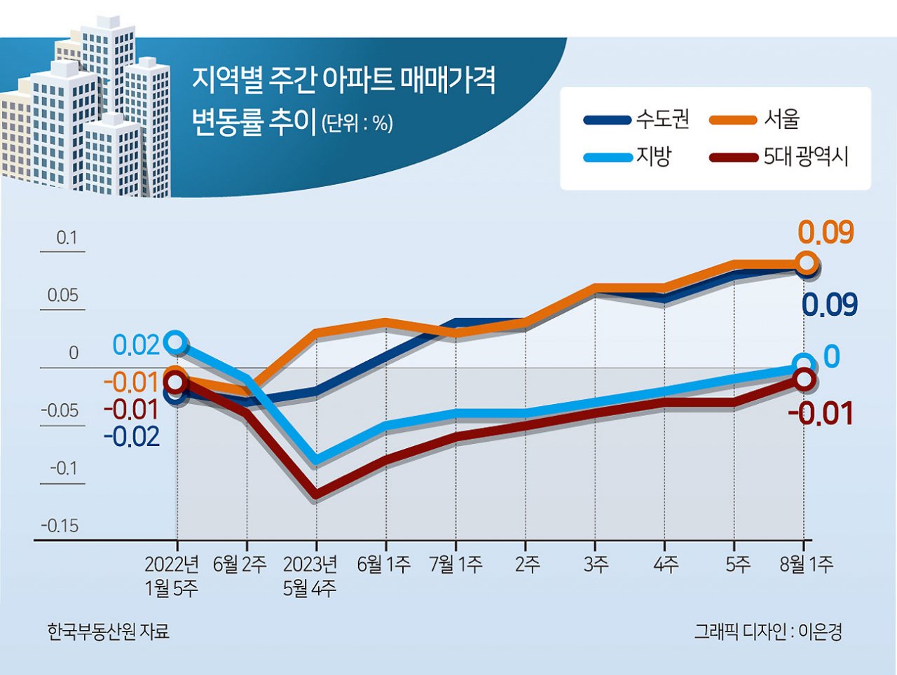 거래액 2.5배 증가!